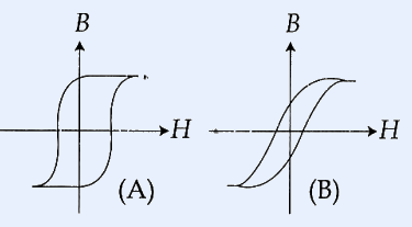 Two B-H hysteresis loops side by side: loop (A) wide with large enclosed area (hard material, high retentivity/coercivity); loop (B) narrow with small enclosed area (soft material). Each plotted as B versus H.