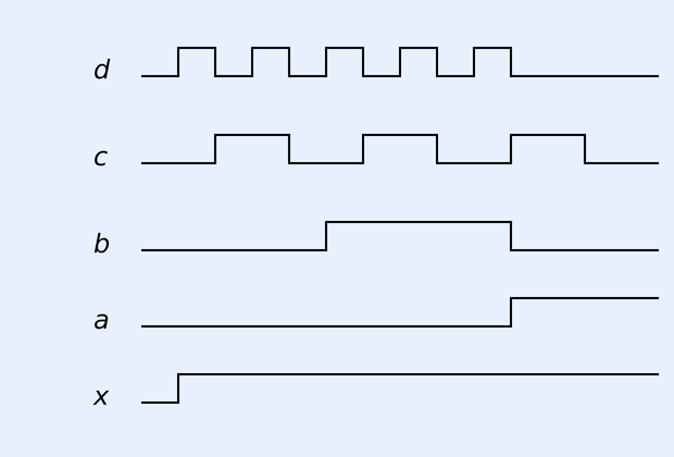 Logic timing diagram: four input waveforms d (five narrow pulses), c (wider pulses), b (one wide middle pulse), a (rises high near the end), and output x which is high from near the start onward (high whenever any input is high).