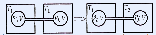 Apparatus diagram: two pairs of bulbs. Left pair (initial) shows two equal square chambers, the left labelled T1 and the right labelled T1, each containing a circular bulb marked p_i,V, joined by a narrow tube; an arrow points to the right pair (final state) where the left chamber is T1 and the right chamber T2, each bulb now marked p_f,V; upward arrows below each chamber.