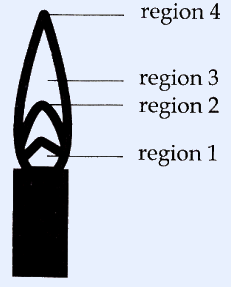 Bunsen burner flame above a solid burner column, with a dark inner cone near the base; four leader lines label zones from bottom to top: region 1 (base), region 2, region 3, and region 4 (tip).