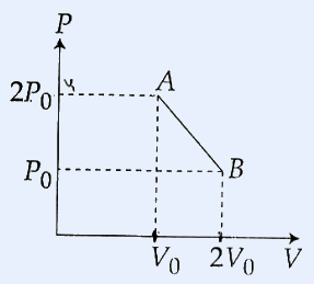 P-V diagram: P on vertical axis, V on horizontal axis. Point A at (V0, 2P0) joined by a straight line sloping down to B at (2V0, P0). Dashed gridlines mark P0, 2P0 and V0, 2V0.