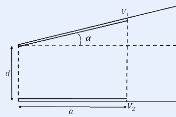Two square capacitor plates of side a tilted to make a small angle alpha between them. The left edges are separated by distance d; the gap widens to the right. Plate length a along the base, with the top plate inclined upward at angle alpha and the variable separation indicated.