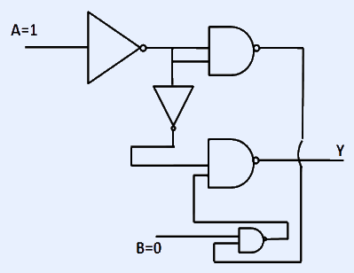 Digital logic circuit. Input A=1 enters a NOT (inverter) gate; its output and input A feed a NAND gate (a buffer/triangle symbol shown in the middle branch). The output of the first NAND together with input B=0 feed a second NAND gate to produce output Y. A feedback line connects to a gate near B=0.
