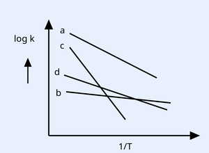 Plot of log k (y-axis) versus 1/T (x-axis). Four straight lines with negative slopes are drawn, all sloping downward to the right. They are labelled a, c, d and b. Line a starts highest on the left; line c is just below and to the left of a and is the steepest (most negative slope); line d has a shallower negative slope; line b is the least steep (nearly horizontal). Lines c and a are steep and cross the shallower lines d and b.