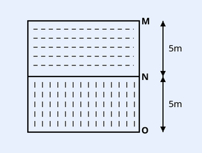 A square wall of side 10 m holds back two layered liquids. The upper layer (density rho_1, dotted/shaded) extends from top M down 5 m to interface N; the lower layer (density rho_2 = 2 rho_1, denser hatching) extends from N down 5 m to the bottom O. Points M, N, O marked vertically; heights of 5 m and 5 m labelled on the right.