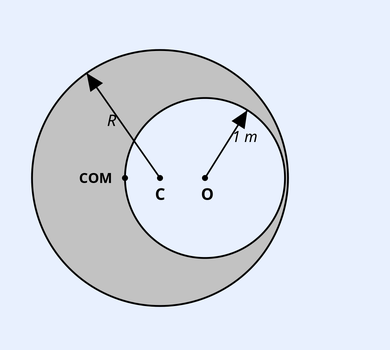 A large uniform sphere of radius R centred at C with a smaller spherical cavity of radius 1 m centred at O cut out toward the right. The shaded remaining region's centre of mass (labelled COM) lies on the surface of the cavity. Distances along the line CO indicated, with R measured from C to the outer surface.