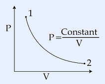 P-V diagram for an ideal gas: a hyperbola P = Constant/V from state 1 (high P, low V) down to state 2 (low P, high V).