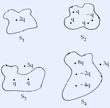 Four closed surfaces with enclosed charges: S1 encloses 2q; S2 encloses q, -q, q, q; S3 encloses 5q, q, q; S4 encloses 8q, -2q, -4q with a 3q charge lying outside the surface.