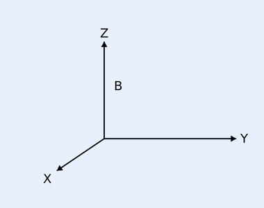 3D coordinate axes X (towards viewer), Y (right) and Z (up), with uniform magnetic field B directed along +Z.