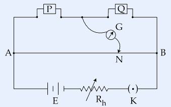 Meter-bridge circuit: resistors P and Q in the top arms, the bridge wire from A to B with the neutral point N located by a galvanometer G tapped from the P-Q junction, and a lower loop with cell E, rheostat R_h and key K.