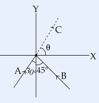 Two velocity vectors A and B incoming to origin O (A at 30 deg, B at 45 deg below the X-axis) and resultant C as a dashed arrow at angle theta above the +X axis; X and Y axes shown.