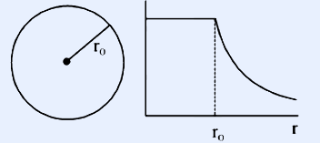 Left: a circle with a radial line from its centre marked r_0 to its surface, representing a spherical region of radius r_0. Right: a graph with the vertical axis on the left and horizontal axis labelled r. The plotted curve is flat (horizontal) from the origin out to r = r_0, then decreases smoothly toward zero as r increases beyond r_0, like a 1/r decay. The value r_0 is marked on the horizontal axis where the curve begins to fall.