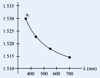 Graph of refractive index n2 (vertical axis marked 1.510, 1.515, 1.520, 1.525, 1.530, 1.535) versus wavelength lambda in nm (horizontal axis marked 400, 500, 600, 700). The plotted data points form a smooth curve that decreases from about 1.530 near 400 nm down toward about 1.513 near 700 nm (refractive index decreasing with increasing wavelength).