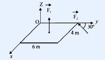 A 3D coordinate system with axes labelled Z (up), y (to the right) and x (toward viewer, lower-left), origin O. A parallelogram slab lies in a plane; its lower edge of length 6 m runs from O, and an inclined edge of length 4 m makes a 30 degree angle with the y-axis. Force F1 is drawn as an upward arrow along the Z-axis. Force F2 is drawn as a horizontal arrow in the XY-plane pointing toward the +y direction.