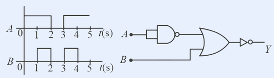 Input waveforms A and B versus time, and the logic circuit: NAND(A,B) feeding an OR gate (with B) whose output passes through a NOT gate to give Y.
