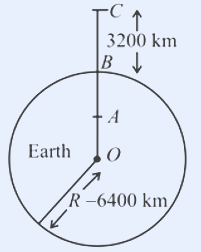 Earth as a circle, centre O; vertical line through interior point A, surface point B, and external point C; C is 3200 km above B; radius R=6400 km marked from O.