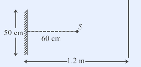 Plan view: a 50 cm wide plane mirror on the left, a source S at 60 cm from the mirror, and a man at total distance 1.2 m.