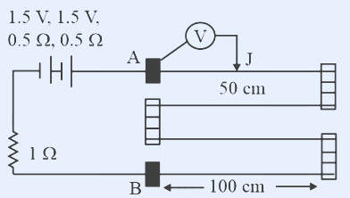 A four-wire potentiometer circuit. Top branch: two cells each marked 1.5 V, 0.5 Omega in series with a battery symbol, connected to point A. A voltmeter (circle marked V) connects from near A to the jockey J. The potentiometer wire runs horizontally from A (top) folding into four parallel segments down to B (bottom); a 50 cm length is marked from A to jockey J on the top wire, and a 100 cm length is marked along the bottom segment near B. On the left side a cell of internal resistance 1 Omega connects the top rail to B. Total wire length 400 cm, resistance per unit length 0.01 Omega/cm.