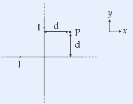 Two perpendicular long straight wires in the xy-plane. Coordinate axes drawn at right with y up and x to the right. A horizontal wire carries current I to the right (arrow), and a vertical wire carries current I downward (arrow). Point P sits in the first quadrant; the perpendicular distance from P to each wire is d (two segments labelled d, one horizontal and one vertical, dashed). The two wires cross at 90 degrees.