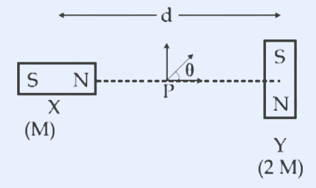 Two bar-magnet magnetic dipoles separated by distance d (marked with a horizontal double-arrow). Left dipole X (M) drawn as a horizontal bar with poles S (left) and N (right). Right dipole Y (2M) drawn as a vertical bar with N at top and S at bottom, axes perpendicular to each other. Point P is at the midpoint between them; a charge q passes through P at angle theta = 45 degrees to the horizontal line joining the dipoles.