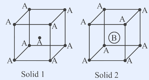 Two cubic (bcc-type) unit cells drawn side by side, labelled 'Solid 1' (left) and 'Solid 2' (right). In Solid 1 every corner of the cube and the body centre are marked with atom 'A' (small open circles labelled A at the 8 corners and 1 at the cube centre). In Solid 2 the 8 corners are atom 'A' and the body centre is a larger atom labelled 'B' shown as a circle with 'B' inside it. Cube edges drawn as thin lines in 3D perspective.