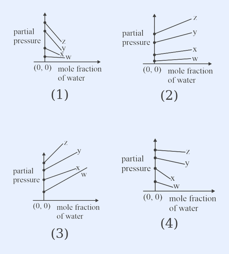 Four small line graphs labelled (1)-(4), each with y-axis 'partial pressure', x-axis 'mole fraction of water' and origin marked (0,0). Each graph shows four straight lines from the origin labelled w, x, y, z with different slopes. (1): lines fan up from a common point near origin, ordered by steepness z (steepest) > y > x > w (shallowest), all increasing to the upper right. (2): increasing lines but ordering/spacing differs (z and y near top, x and w lower). (3): increasing lines with a different ordering of w, x, y, z. (4): increasing lines with yet another ordering. The lines emanate roughly from origin; key distinction is the relative slopes/ordering of the four labelled lines. Correct answer is plot (1) where slope order is z>y>x>w.