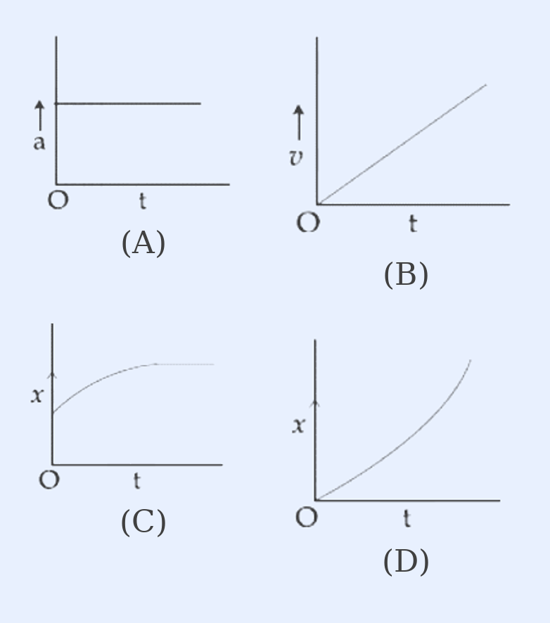 Four labelled graphs for motion from rest under uniform acceleration. Graph A: a (y-axis) vs t, a horizontal straight line parallel to the t-axis (constant positive a). Graph B: v (y-axis) vs t, a straight line rising from the origin with positive slope. Graph C: x (y-axis) vs t, a curve rising from origin that is concave down (slope decreasing, flattening out). Graph D: x (y-axis) vs t, a curve rising from origin that is concave up (parabola, slope increasing). All four are part of the question stem and the options refer to them by letter.