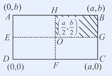 Rectangle ABCD with D at bottom-left labelled (0,0), C at bottom-right (a,0), A at top-left (0,b), B at top-right (a,b). Midpoints: H is midpoint of top edge AB, F is midpoint of bottom edge DC, E is midpoint of left edge AD, G is midpoint of right edge BC. O is the centre of the rectangle, labelled (a/2, b/2). Dashed lines HF (vertical through centre) and EG (horizontal through centre) divide the rectangle into four quadrants. The top-right quadrant HBGO (bounded by H, B, G, O) is shaded with diagonal hatching, indicating it is cut off.