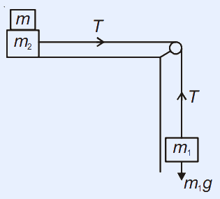 Block m on top of block m_2 on a horizontal surface; a string from m_2 runs over a pulley at the table edge with tension T, and hangs down to mass m_1 with weight m_1 g acting downward.