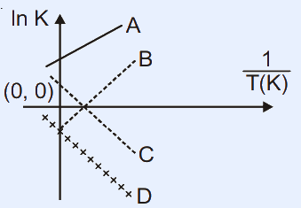 A plot with vertical axis labelled ln K and horizontal axis labelled 1/T(K). Four straight lines pass through a common region near the origin (0,0): line A rises steeply to the upper right (positive slope), line B rises less steeply (positive slope, dashed), line C falls to the lower right (negative slope), and line D falls more steeply (negative slope). Lines A and B have positive slopes; C and D have negative slopes.