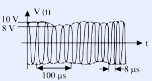Amplitude-modulated voltage V(t) versus time t. The carrier oscillation has its envelope varying between a maximum of 10 V and a minimum of 8 V. The fast carrier period is marked as 8 microseconds and the slow envelope (modulation) period is marked as 100 microseconds.
