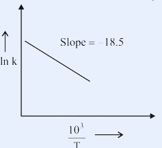 A graph with ln k on the vertical axis and 10 cubed over T on the horizontal axis; a straight line of negative slope falls from upper left to lower right and is annotated Slope = -18.5.