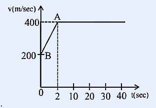 Velocity-time graph showing v(m/sec) vs t(sec): velocity increases linearly from point B at 200 m/s at t=0 to point A at 400 m/s at t=10s, then remains constant at 400 m/s from t=10s to t=40s