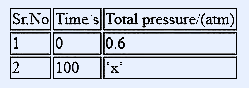 Table showing Sr.No, Time/s, Total pressure/(atm) with values: Row 1: 1, 0, 0.6; Row 2: 2, 100, x