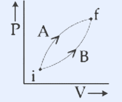 P (vertical axis) vs V (horizontal axis, arrow right labelled V). Two paths from a common initial point i (lower left) to a common final point f (upper right). Path A is the upper curve (concave, bulging upward, labelled A near top). Path B is the lower curve (labelled B near bottom). Both share identical start i and end f.
