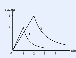 Gravitational field E versus r(m); two curves rising linearly inside each sphere then falling as 1/r^2; sphere 1 (R=1) peaks at 2, sphere 2 (R=2) peaks at 3.