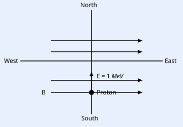 Compass directions North/South/East/West; proton moving south to north, magnetic field B from west to east, with a 5 MeV/1 MeV proton label.