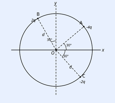 A circle with centre O; three points A, B, C on the circumference forming an equilateral triangle with O, charges -4q (A), +2q (B), -2q (C) marked; x-axis pointing right through O.