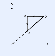 V-T diagram showing cycle xyzx: point z top-left and y top-right at same V (horizontal z->y), x lower-right; arrows x->y, y->z, z->x; dashed line from origin to x.