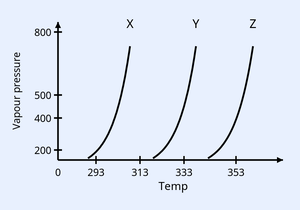 Vapour pressure (mm Hg, y-axis 200/500/800) vs Temp (Kelvin, x-axis 293/313/333/353) for three liquids X, Y, Z. Three rising curves; at any fixed temperature X has the highest vapour pressure, then Y, then Z lowest.