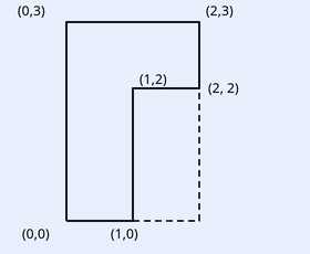 L-shaped lamina with outer corners (0,0),(0,3),(2,3); inner step at (1,2) and (2,2); dashed lines completing rectangle to (1,0) and (2,0).