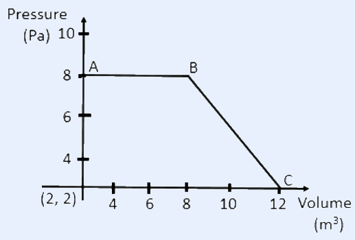P-V diagram (Pressure Pa vs Volume m^3): reversible path A(2,8) to B(8,8) horizontal, then B to C(12,2) diagonal down.