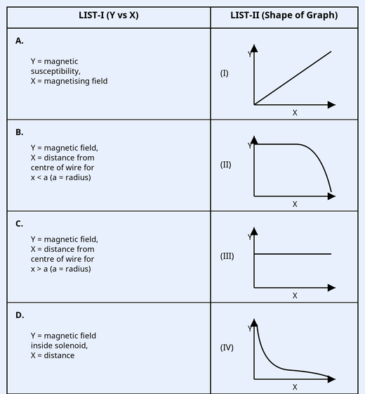 Match table: List-I (Y vs X) A-D physical quantities; List-II (Shape of Graph) four Y-vs-X graphs labelled I (line through origin), II (rise then fall), III (constant horizontal line), IV (1/x decay).
