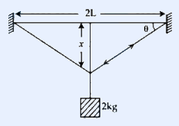 A horizontal wire of total span labelled 2L stretched between two vertical rigid wall supports (hatched fixed supports at left and right). A 2 kg block (hatched square labelled 2kg) hangs from the midpoint, pulling the wire down into a shallow V. The small sag depth at the middle is labelled x, and the small angle between the sagging wire and the horizontal at each support is labelled theta.