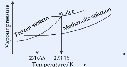 Vapour pressure (y-axis) vs Temperature/K (x-axis) diagram. Two intersecting curves labelled 'Frozen system' and 'Methanolic solution' (and 'Water'). Temperature axis marks 270.65 and 273.15 K at the relevant intersection points.