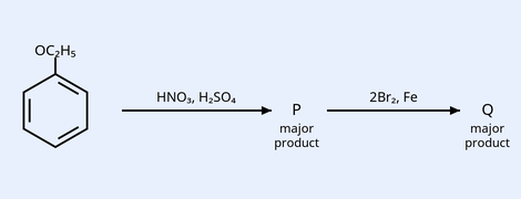 Reaction scheme. Anisole drawn as benzene ring with OCH3 at top. Arrow labelled 'HNO3, H2SO4' leading to P (major product). Then arrow labelled '2Br2, Fe' leading to Q (major product).