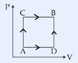 A pressure-volume diagram. The vertical axis is labelled 'P' and the horizontal axis labelled 'V'. Point A is at the lower left, point B at the upper right. Path A to C to B goes up first (A to C vertical with upward arrow) then right (C to B horizontal with rightward arrow), with C at upper left. Path A to D to B goes right first (A to D horizontal) then up (D to B vertical), with D at lower right. Arrows indicate the directions C to B (right) and the upward segments.
