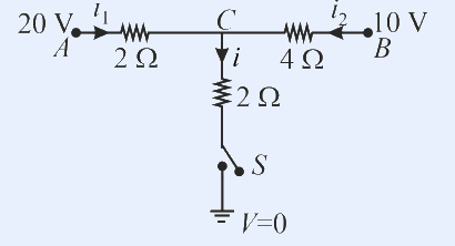 Circuit: top-left source 20 V at node A feeds current i1 (arrow right) through a 2 ohm resistor to central node C. From node C a 4 ohm resistor carries current i2 (arrow right toward B) to a 10 V source at node B (right side). From node C a vertical branch goes down through a 2 ohm resistor carrying current i (downward), then through an open switch S, to ground symbol labelled V=0.
