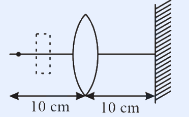 A point light source on the left (drawn with a dashed object arrow), a biconvex lens at the centre, and a hatched vertical screen on the right. The source is 10 cm to the left of the lens and the screen is 10 cm to the right of the lens (both distances marked 10 cm along the horizontal axis).
