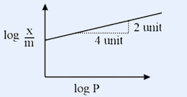 Plot of log(x/m) versus log P: a rising straight line with a slope triangle of base 4 unit and height 2 unit.